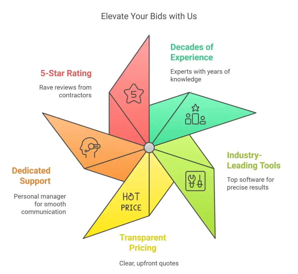 infographics for why choose ed estimating for Concrete Estimating Services in Texas 
